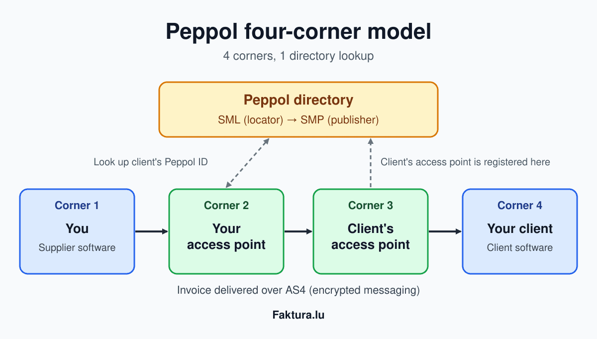 Peppol four-corner model: supplier software, supplier access point, client access point and client software, with one directory lookup