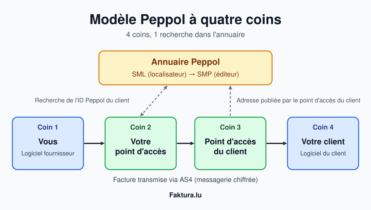 Modèle Peppol à quatre coins : logiciel du fournisseur, point d'accès du fournisseur, point d'accès du client et logiciel du client, avec une recherche dans l'annuaire