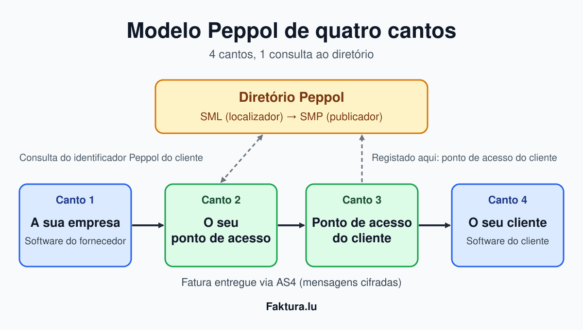 Modelo Peppol de quatro cantos: software do fornecedor, ponto de acesso do fornecedor, ponto de acesso do cliente e software do cliente, com uma consulta ao diretório
