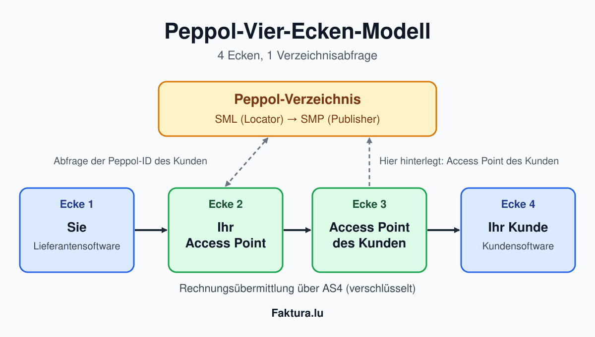 Peppol-Vier-Ecken-Modell: Lieferantensoftware, Access Point des Lieferanten, Access Point des Kunden und Kundensoftware, mit einer Verzeichnisabfrage